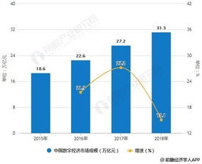2018年中國數字經濟行業市場分析 帶動行業數字化轉型 推動就業市場穩定發展
