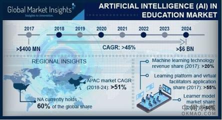 到2024年，AI驅動教育市場 60億美元背后的基礎軟件革命